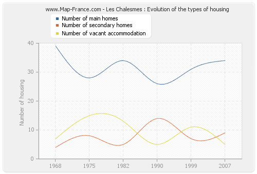 Les Chalesmes : Evolution of the types of housing